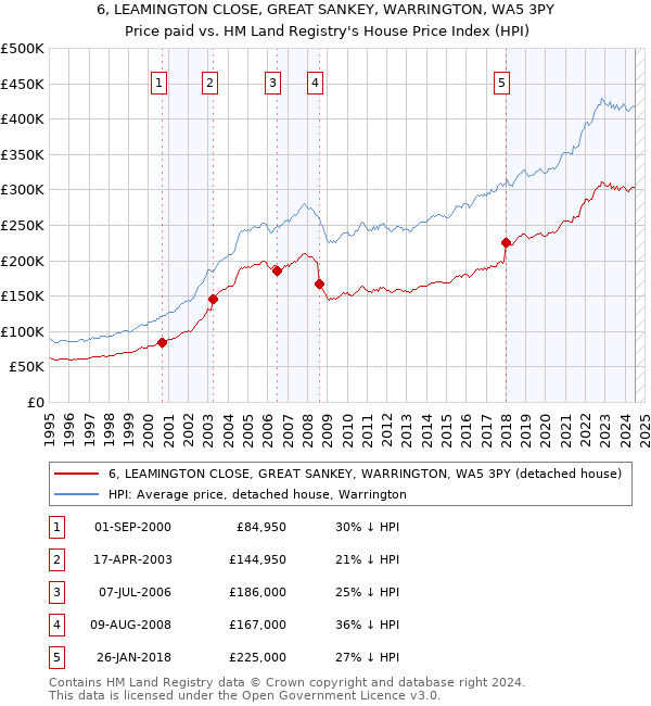 6, LEAMINGTON CLOSE, GREAT SANKEY, WARRINGTON, WA5 3PY: Price paid vs HM Land Registry's House Price Index