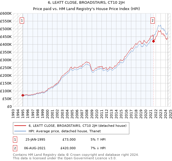 6, LEATT CLOSE, BROADSTAIRS, CT10 2JH: Price paid vs HM Land Registry's House Price Index