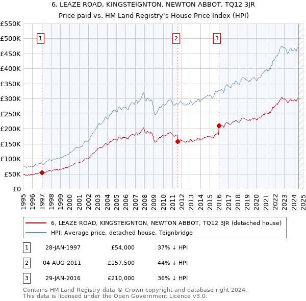 6, LEAZE ROAD, KINGSTEIGNTON, NEWTON ABBOT, TQ12 3JR: Price paid vs HM Land Registry's House Price Index