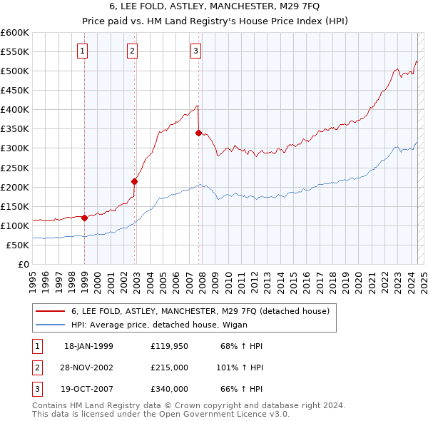 6, LEE FOLD, ASTLEY, MANCHESTER, M29 7FQ: Price paid vs HM Land Registry's House Price Index