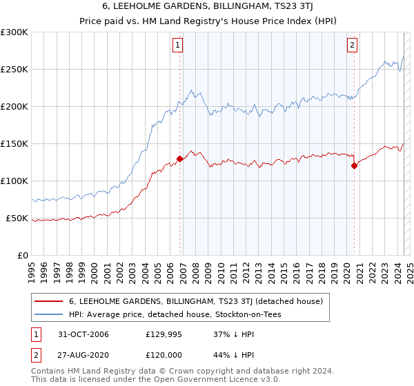 6, LEEHOLME GARDENS, BILLINGHAM, TS23 3TJ: Price paid vs HM Land Registry's House Price Index