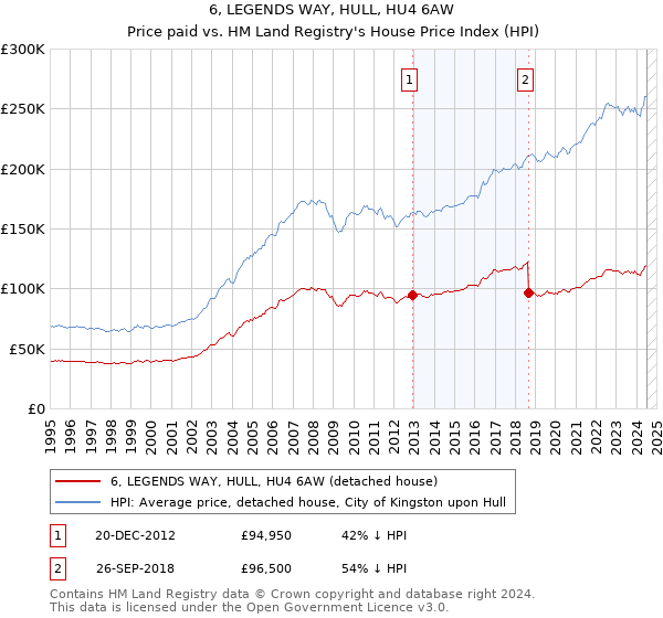 6, LEGENDS WAY, HULL, HU4 6AW: Price paid vs HM Land Registry's House Price Index