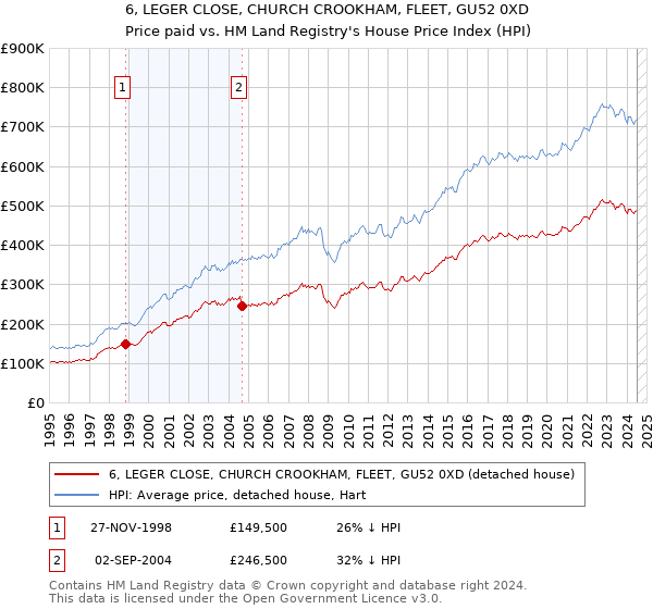 6, LEGER CLOSE, CHURCH CROOKHAM, FLEET, GU52 0XD: Price paid vs HM Land Registry's House Price Index