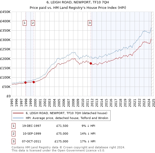 6, LEIGH ROAD, NEWPORT, TF10 7QH: Price paid vs HM Land Registry's House Price Index