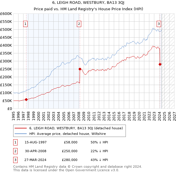 6, LEIGH ROAD, WESTBURY, BA13 3QJ: Price paid vs HM Land Registry's House Price Index