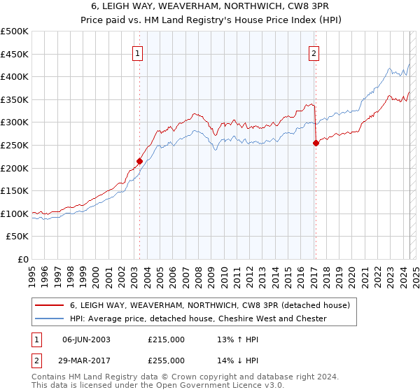 6, LEIGH WAY, WEAVERHAM, NORTHWICH, CW8 3PR: Price paid vs HM Land Registry's House Price Index