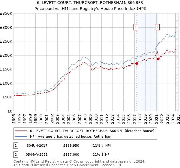 6, LEVETT COURT, THURCROFT, ROTHERHAM, S66 9FR: Price paid vs HM Land Registry's House Price Index