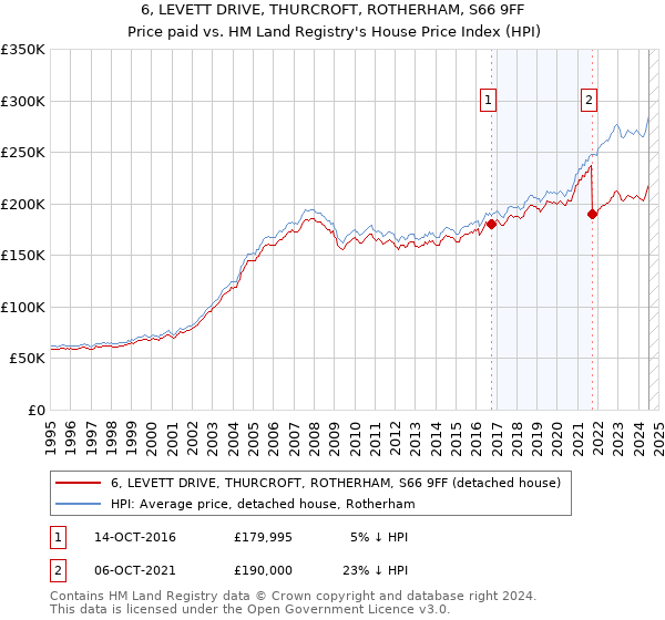 6, LEVETT DRIVE, THURCROFT, ROTHERHAM, S66 9FF: Price paid vs HM Land Registry's House Price Index