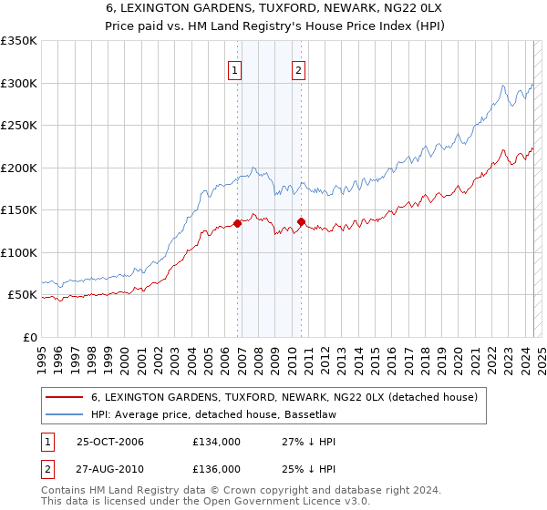 6, LEXINGTON GARDENS, TUXFORD, NEWARK, NG22 0LX: Price paid vs HM Land Registry's House Price Index