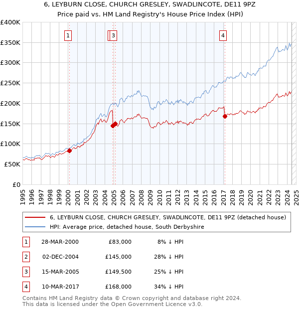 6, LEYBURN CLOSE, CHURCH GRESLEY, SWADLINCOTE, DE11 9PZ: Price paid vs HM Land Registry's House Price Index