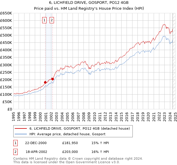 6, LICHFIELD DRIVE, GOSPORT, PO12 4GB: Price paid vs HM Land Registry's House Price Index