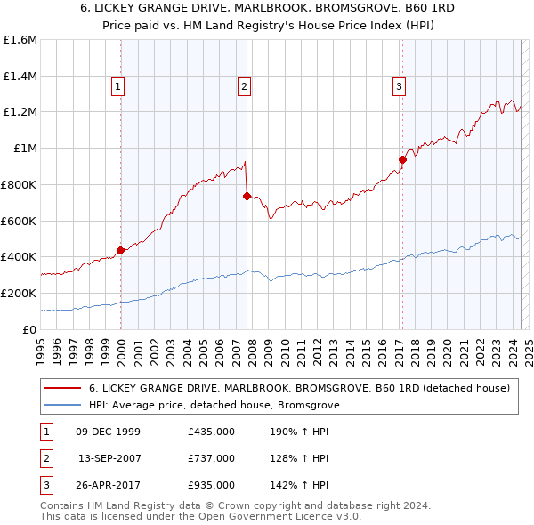 6, LICKEY GRANGE DRIVE, MARLBROOK, BROMSGROVE, B60 1RD: Price paid vs HM Land Registry's House Price Index