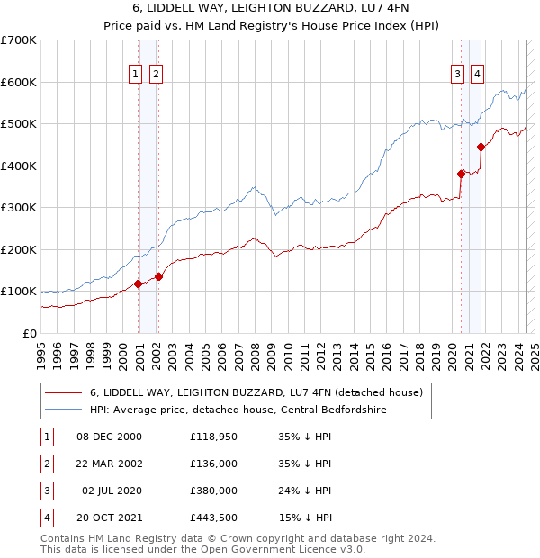 6, LIDDELL WAY, LEIGHTON BUZZARD, LU7 4FN: Price paid vs HM Land Registry's House Price Index