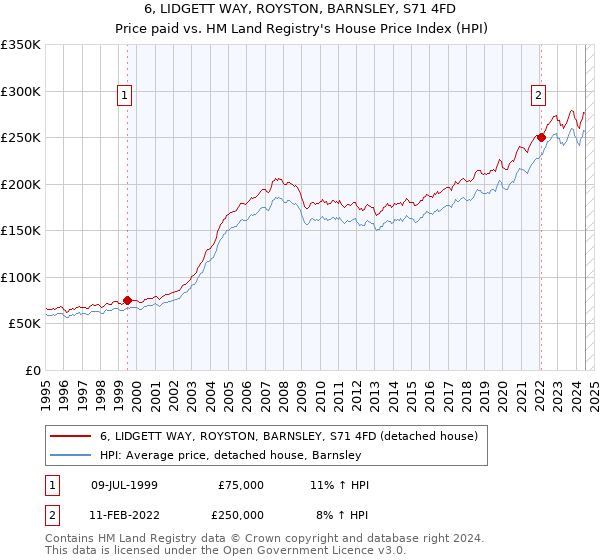 6, LIDGETT WAY, ROYSTON, BARNSLEY, S71 4FD: Price paid vs HM Land Registry's House Price Index