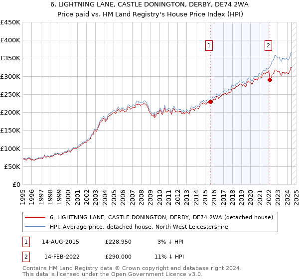 6, LIGHTNING LANE, CASTLE DONINGTON, DERBY, DE74 2WA: Price paid vs HM Land Registry's House Price Index