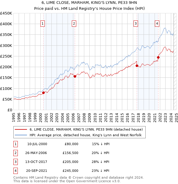 6, LIME CLOSE, MARHAM, KING'S LYNN, PE33 9HN: Price paid vs HM Land Registry's House Price Index