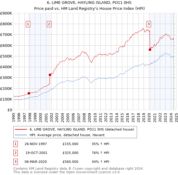 6, LIME GROVE, HAYLING ISLAND, PO11 0HS: Price paid vs HM Land Registry's House Price Index