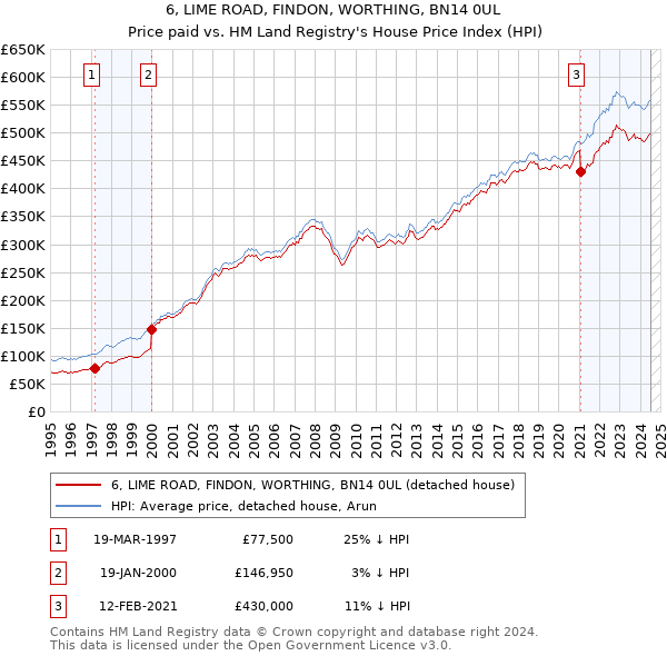 6, LIME ROAD, FINDON, WORTHING, BN14 0UL: Price paid vs HM Land Registry's House Price Index