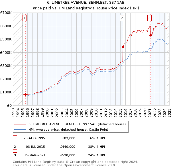 6, LIMETREE AVENUE, BENFLEET, SS7 5AB: Price paid vs HM Land Registry's House Price Index