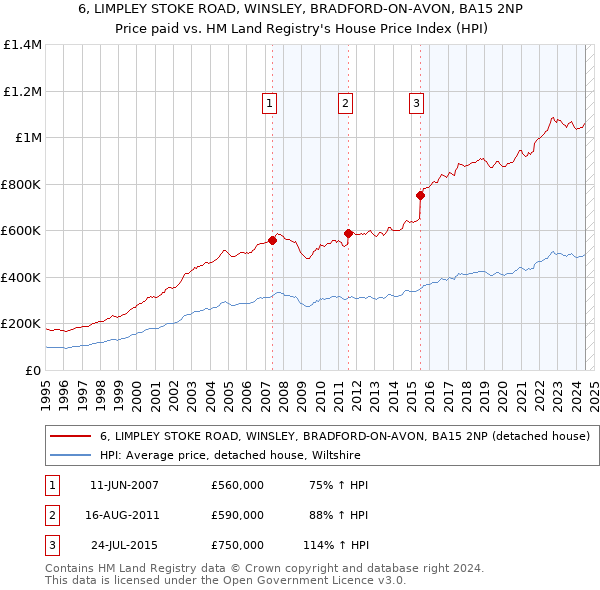 6, LIMPLEY STOKE ROAD, WINSLEY, BRADFORD-ON-AVON, BA15 2NP: Price paid vs HM Land Registry's House Price Index