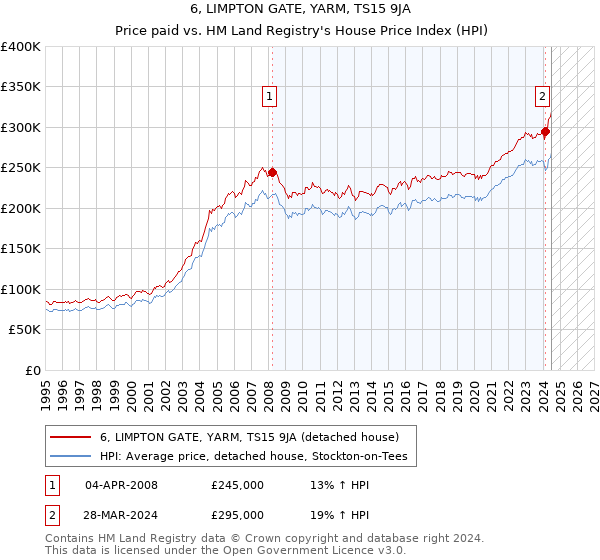 6, LIMPTON GATE, YARM, TS15 9JA: Price paid vs HM Land Registry's House Price Index