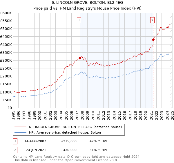 6, LINCOLN GROVE, BOLTON, BL2 4EG: Price paid vs HM Land Registry's House Price Index