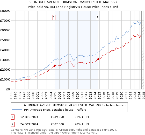 6, LINDALE AVENUE, URMSTON, MANCHESTER, M41 5SB: Price paid vs HM Land Registry's House Price Index