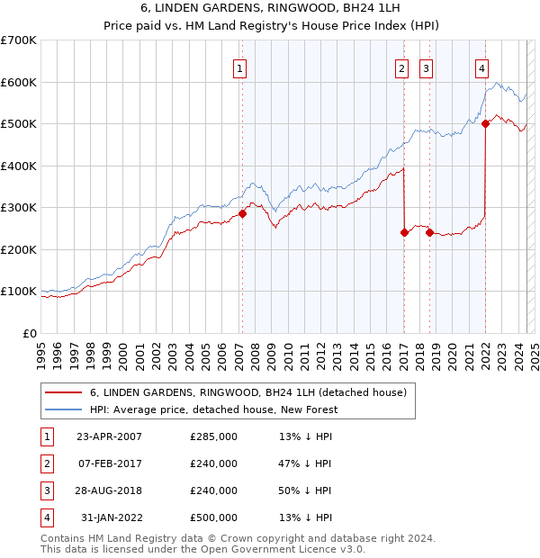 6, LINDEN GARDENS, RINGWOOD, BH24 1LH: Price paid vs HM Land Registry's House Price Index