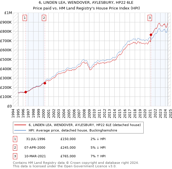 6, LINDEN LEA, WENDOVER, AYLESBURY, HP22 6LE: Price paid vs HM Land Registry's House Price Index