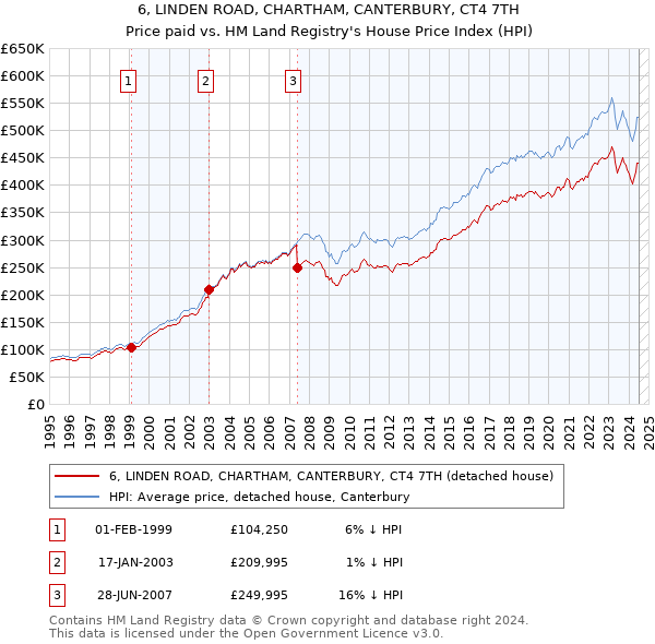 6, LINDEN ROAD, CHARTHAM, CANTERBURY, CT4 7TH: Price paid vs HM Land Registry's House Price Index