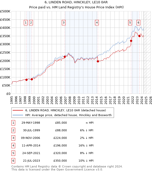 6, LINDEN ROAD, HINCKLEY, LE10 0AR: Price paid vs HM Land Registry's House Price Index