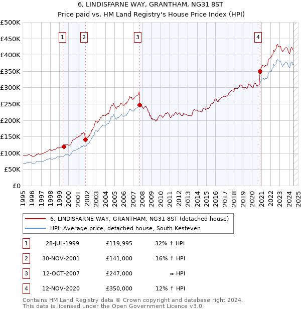 6, LINDISFARNE WAY, GRANTHAM, NG31 8ST: Price paid vs HM Land Registry's House Price Index