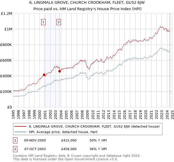 6, LINGMALA GROVE, CHURCH CROOKHAM, FLEET, GU52 6JW: Price paid vs HM Land Registry's House Price Index