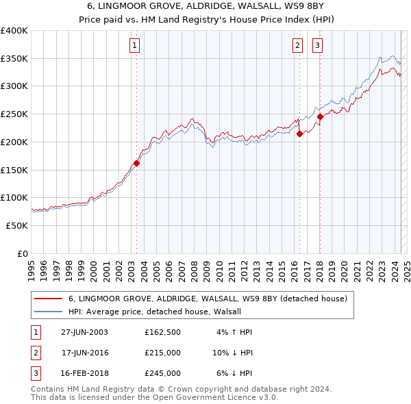 6, LINGMOOR GROVE, ALDRIDGE, WALSALL, WS9 8BY: Price paid vs HM Land Registry's House Price Index