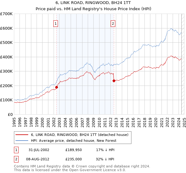 6, LINK ROAD, RINGWOOD, BH24 1TT: Price paid vs HM Land Registry's House Price Index