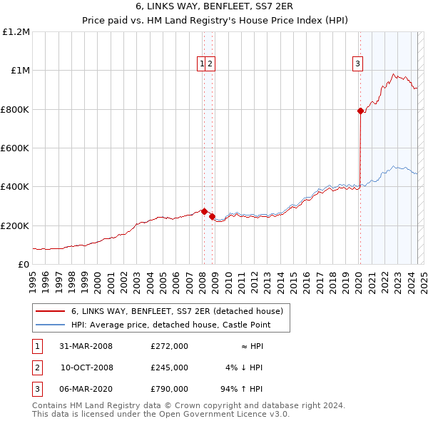 6, LINKS WAY, BENFLEET, SS7 2ER: Price paid vs HM Land Registry's House Price Index