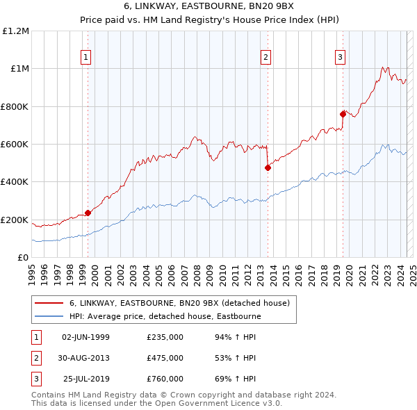 6, LINKWAY, EASTBOURNE, BN20 9BX: Price paid vs HM Land Registry's House Price Index