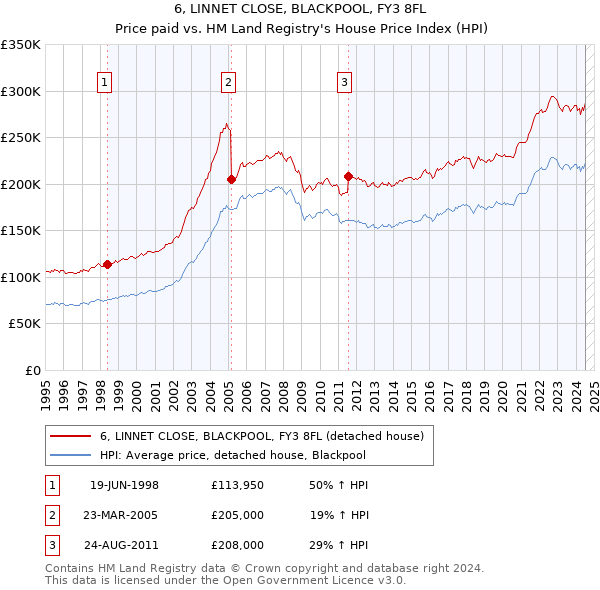 6, LINNET CLOSE, BLACKPOOL, FY3 8FL: Price paid vs HM Land Registry's House Price Index