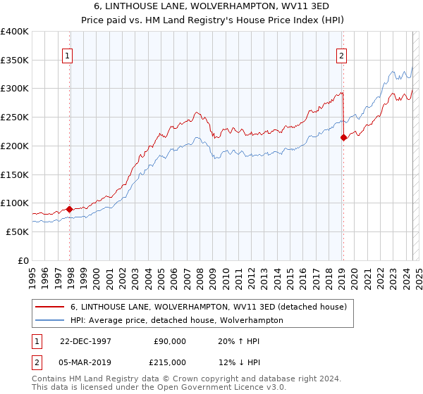 6, LINTHOUSE LANE, WOLVERHAMPTON, WV11 3ED: Price paid vs HM Land Registry's House Price Index