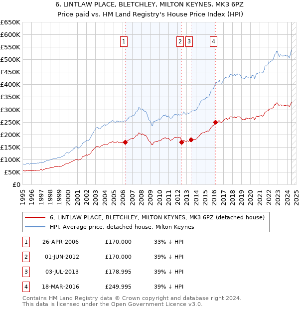 6, LINTLAW PLACE, BLETCHLEY, MILTON KEYNES, MK3 6PZ: Price paid vs HM Land Registry's House Price Index