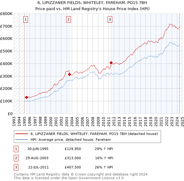 6, LIPIZZANER FIELDS, WHITELEY, FAREHAM, PO15 7BH: Price paid vs HM Land Registry's House Price Index