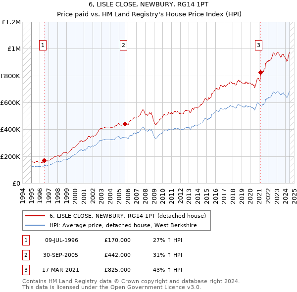 6, LISLE CLOSE, NEWBURY, RG14 1PT: Price paid vs HM Land Registry's House Price Index