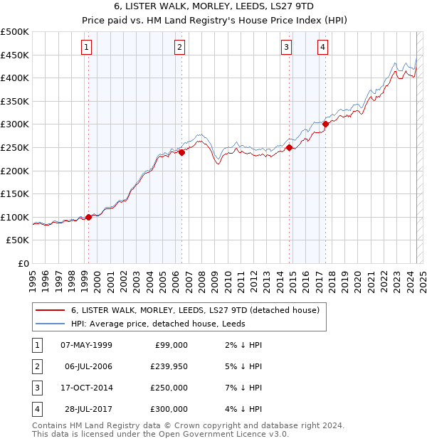 6, LISTER WALK, MORLEY, LEEDS, LS27 9TD: Price paid vs HM Land Registry's House Price Index