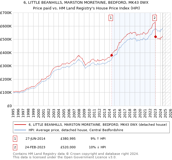 6, LITTLE BEANHILLS, MARSTON MORETAINE, BEDFORD, MK43 0WX: Price paid vs HM Land Registry's House Price Index