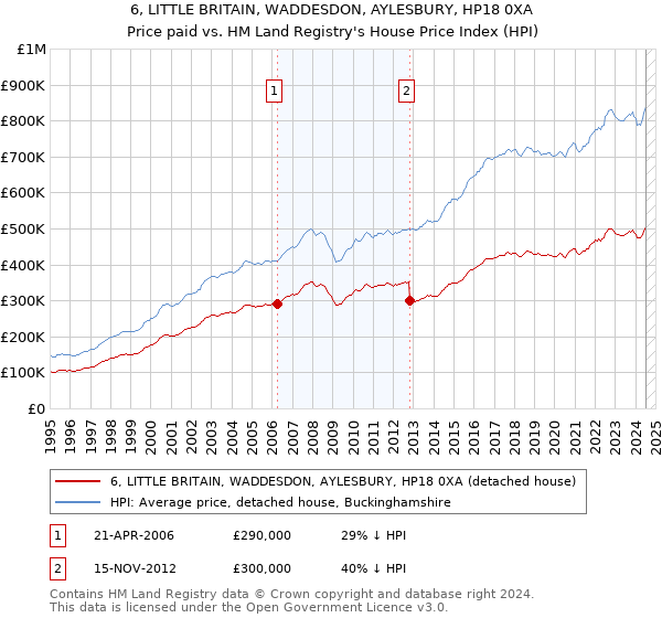 6, LITTLE BRITAIN, WADDESDON, AYLESBURY, HP18 0XA: Price paid vs HM Land Registry's House Price Index