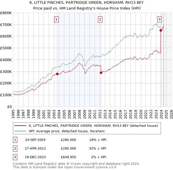 6, LITTLE FINCHES, PARTRIDGE GREEN, HORSHAM, RH13 8EY: Price paid vs HM Land Registry's House Price Index