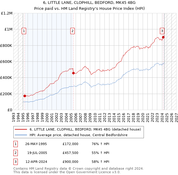 6, LITTLE LANE, CLOPHILL, BEDFORD, MK45 4BG: Price paid vs HM Land Registry's House Price Index