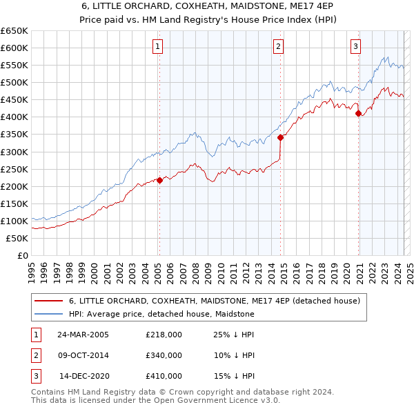 6, LITTLE ORCHARD, COXHEATH, MAIDSTONE, ME17 4EP: Price paid vs HM Land Registry's House Price Index