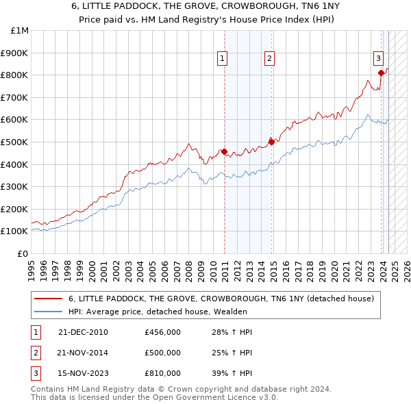 6, LITTLE PADDOCK, THE GROVE, CROWBOROUGH, TN6 1NY: Price paid vs HM Land Registry's House Price Index