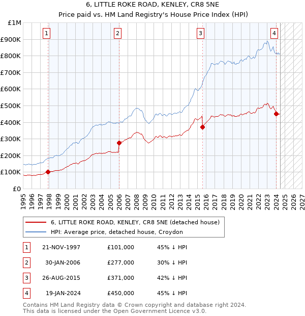 6, LITTLE ROKE ROAD, KENLEY, CR8 5NE: Price paid vs HM Land Registry's House Price Index